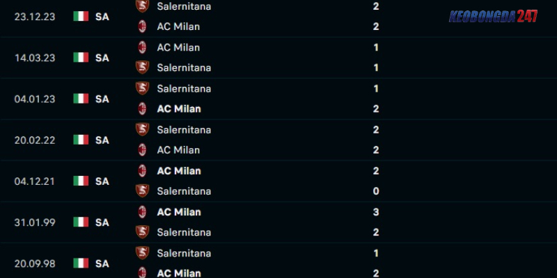 Soi kèo AC Milan vs Salernitana 1h45 ngày 26/05 - Serie A 9 Thành tích đối đầu AC Milan vs Salernitana