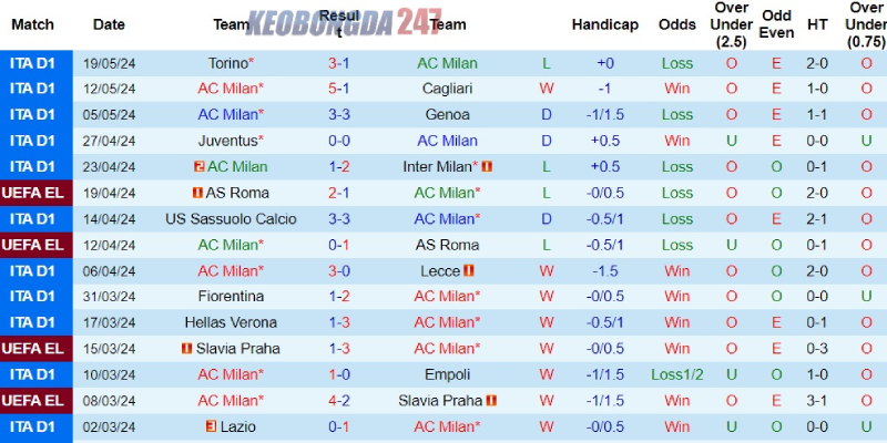 Soi kèo AC Milan vs Salernitana 1h45 ngày 26/05 - Serie A 7 Phong độ phập phù của AC Milan