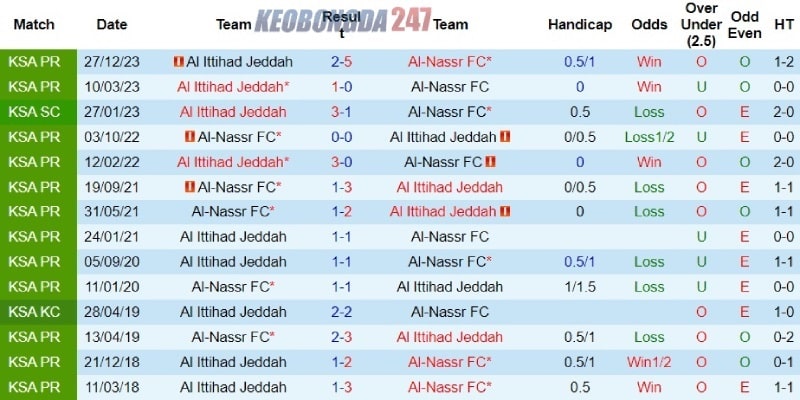 Soi kèo Al Nassr vs Al Ittihad, 01h00 ngày 28/5 - Saudi Pro League 9 Thành tích đối đầu gần đây giữa Al Nassr vs Al Ittihad