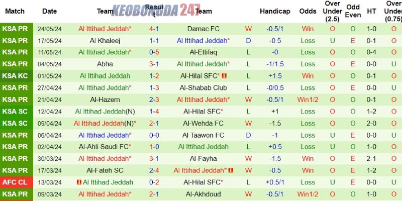 Soi kèo Al Nassr vs Al Ittihad, 01h00 ngày 28/5 - Saudi Pro League 8 Phong độ bên phía đội bóng Al Ittihad