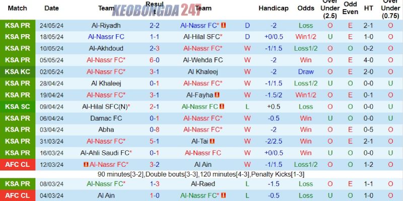 Soi kèo Al Nassr vs Al Ittihad, 01h00 ngày 28/5 - Saudi Pro League 7 Phong độ gần đây của Al Nassr