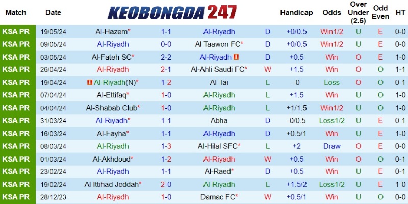 Soi kèo Al Riyadh vs Al Nassr, 01h00 ngày 24/5 - Saudi Pro League 7 Phong độ đội bóng Al Riyadh