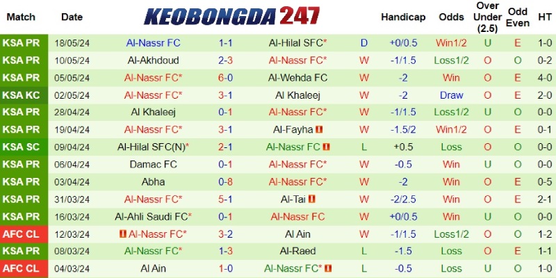 Soi kèo Al Riyadh vs Al Nassr, 01h00 ngày 24/5 - Saudi Pro League 8 Phong độ câu lạc bộ Al Nassr