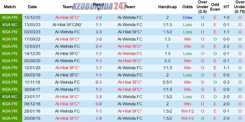 Soi kèo Al Wehda vs Al Hilal, 01h00 ngày 28/5 - Saudi Pro League 9 Kết quả đối đầu giữa Al Wehda vs Al Hilal