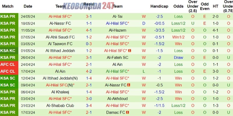 Soi kèo Al Wehda vs Al Hilal, 01h00 ngày 28/5 - Saudi Pro League 8 Thành tích rực rỡ bên phía Al Hilal