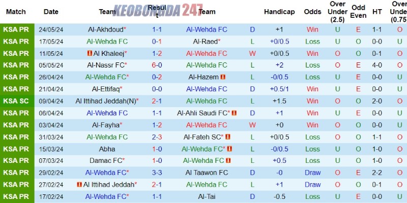 Soi kèo Al Wehda vs Al Hilal, 01h00 ngày 28/5 - Saudi Pro League 7 Phong độ của đội bóng Al Wehda