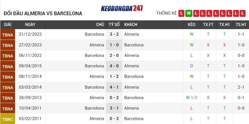 Soi kèo Almeria vs Barcelona, 02h30 ngày 17/5 - La Liga 9 Lịch sử chạm trán Almeria vs Barcelona
