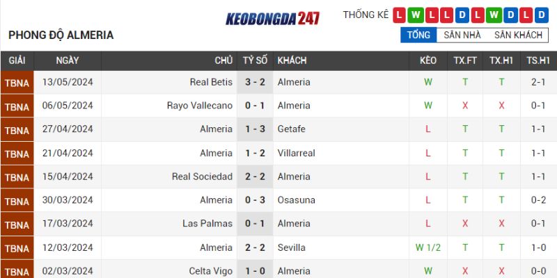 Soi kèo Almeria vs Barcelona, 02h30 ngày 17/5 - La Liga 7 Phong độ Almeria