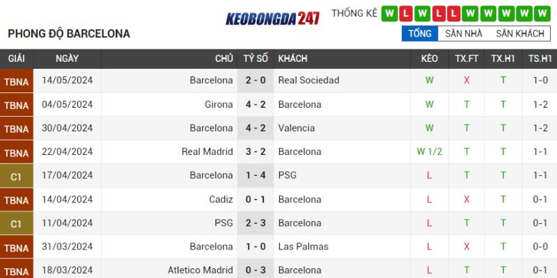 Soi kèo Almeria vs Barcelona, 02h30 ngày 17/5 - La Liga 8 Phong độ Barcelona