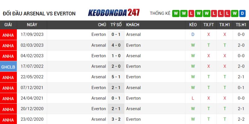 Soi kèo Arsenal vs Everton, 22h00 ngày 19/5 - EPL 9 Lịch sử chạm trán Arsenal vs Everton