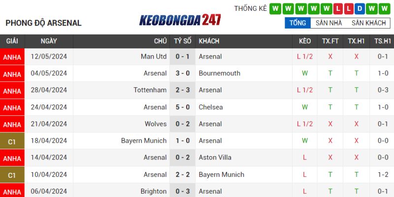Soi kèo Arsenal vs Everton, 22h00 ngày 19/5 - EPL 7 Phong độ Arsenal