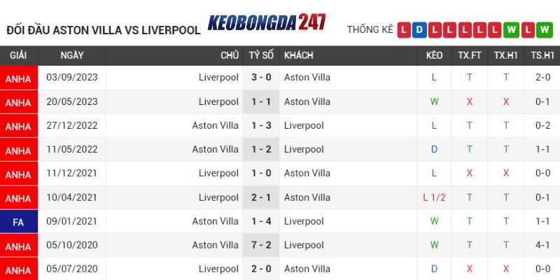 Soi kèo Aston Villa vs Liverpool, 02h00 ngày 14/5 - EPL 9 Lịch sử chạm trán Aston Villa vs The Kop