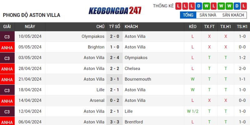 Soi kèo Aston Villa vs Liverpool, 02h00 ngày 14/5 - EPL 7 Phong độ Aston Villa