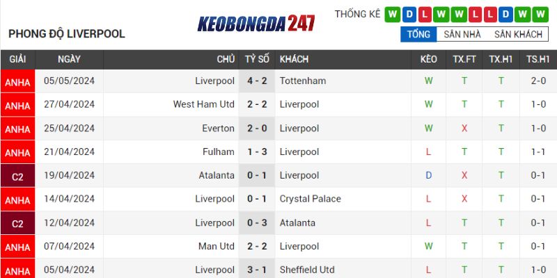 Soi kèo Aston Villa vs Liverpool, 02h00 ngày 14/5 - EPL 8 Phong độ Liverpool