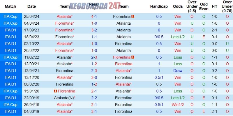 Soi kèo Atalanta vs Fiorentina, 23h00 ngày 2/6 - Serie A 9 Kết quả đối đầu giữa Atalanta vs Fiorentina