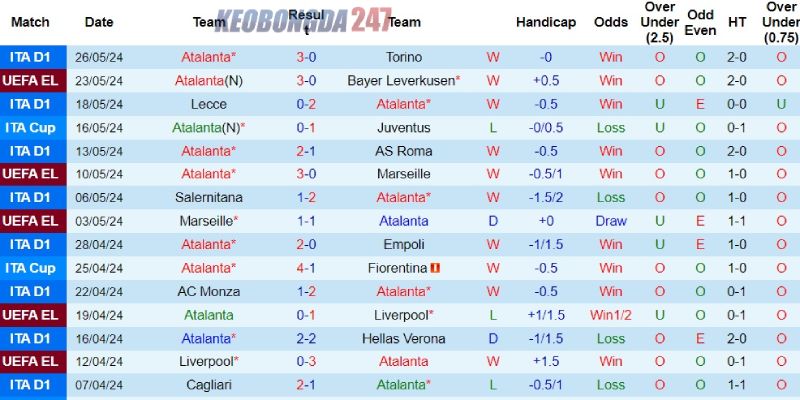 Soi kèo Atalanta vs Fiorentina, 23h00 ngày 2/6 - Serie A 7 Phong độ của đội bóng Atalanta