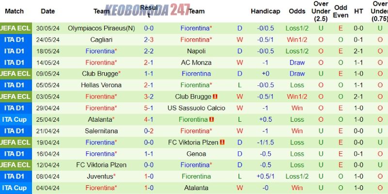Soi kèo Atalanta vs Fiorentina, 23h00 ngày 2/6 - Serie A 8 Phong độ Fiorentina