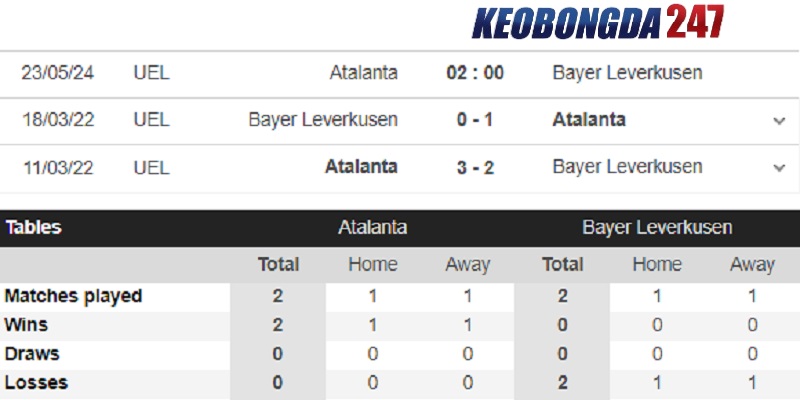Soi kèo Atalanta vs Leverkusen, 02h00 ngày 23/5 - Europa League 9 Lịch sử chạm trán của 2 đội Atalanta vs Leverkusen