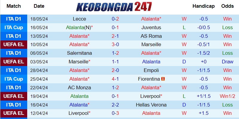Soi kèo Atalanta vs Leverkusen, 02h00 ngày 23/5 - Europa League 7 Phong độ của đội bóng Atalanta