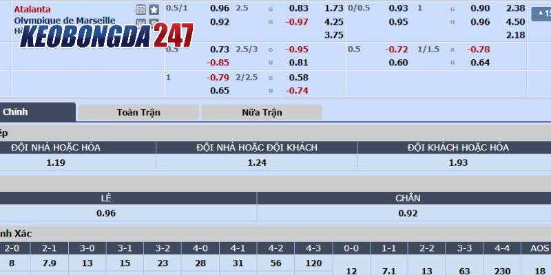 Soi kèo Atalanta vs Marseille, 02h00 ngày 10/5 - Bán Kết C2 10 Bảng kèo Atalanta vs Marseille