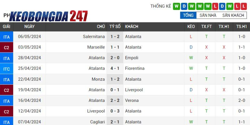 Soi kèo Atalanta vs Marseille, 02h00 ngày 10/5 - Bán Kết C2 7 Phong độ Atalanta