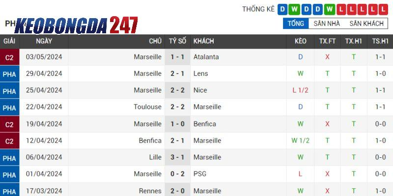 Soi kèo Atalanta vs Marseille, 02h00 ngày 10/5 - Bán Kết C2 8 Phong độ Marseille