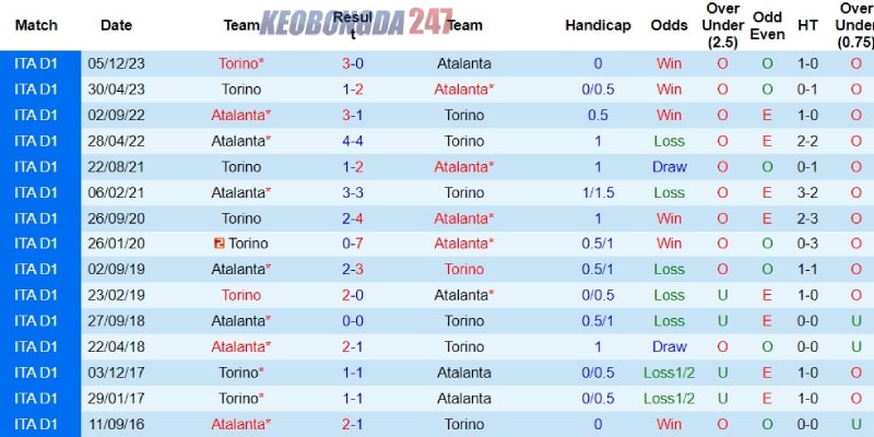 Soi kèo Atalanta vs Torino 23h00 ngày 26/5 - Serie A 9 Lịch sử đối đầu giữa Atalanta và Torino