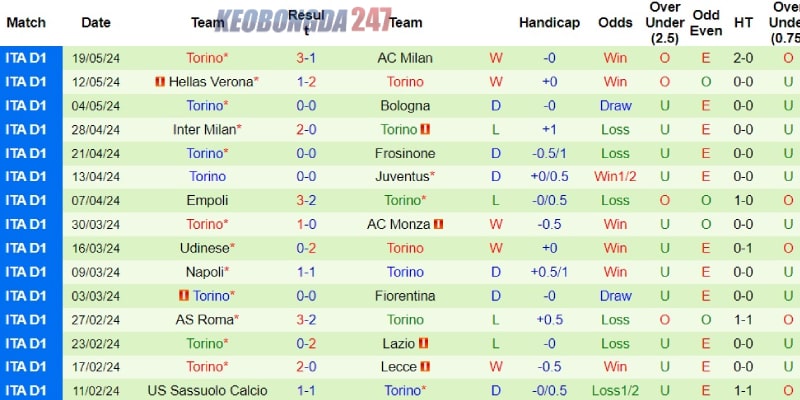 Soi kèo Atalanta vs Torino 23h00 ngày 26/5 - Serie A 8 Phong độ bên phía Torino