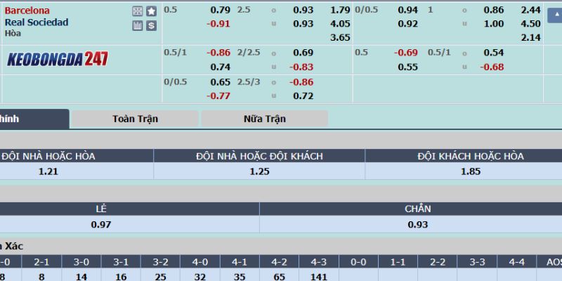 Soi kèo Barcelona vs Real Sociedad, 02h00 ngày 14/5 La Liga 9 Bảng kèo Barcelona vs Sociedad