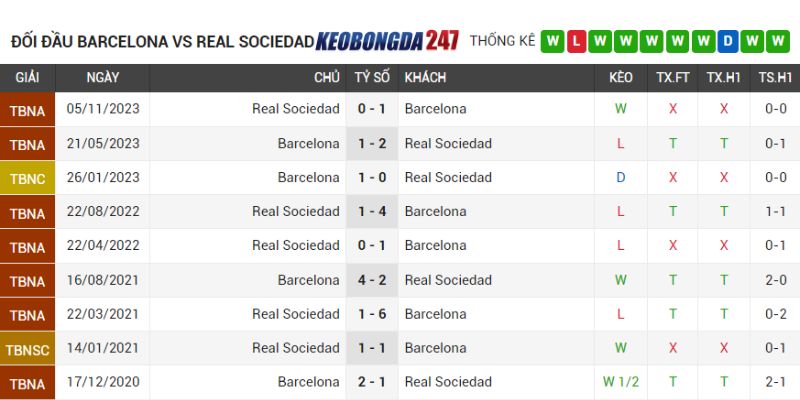 Soi kèo Barcelona vs Real Sociedad, 02h00 ngày 14/5 La Liga 8 Lịch sử chạm trán Barcelona vs Sociedad