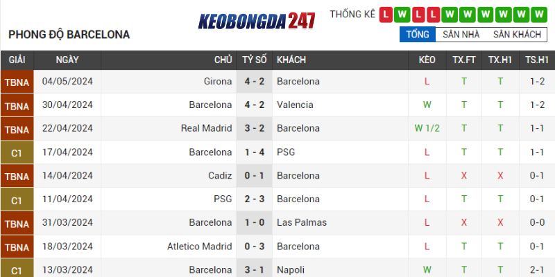Soi kèo Barcelona vs Real Sociedad, 02h00 ngày 14/5 La Liga 6 Phong độ Barcelona