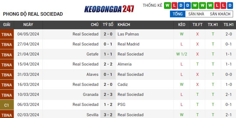 Soi kèo Barcelona vs Real Sociedad, 02h00 ngày 14/5 La Liga 7 Phong độ Real Sociedad