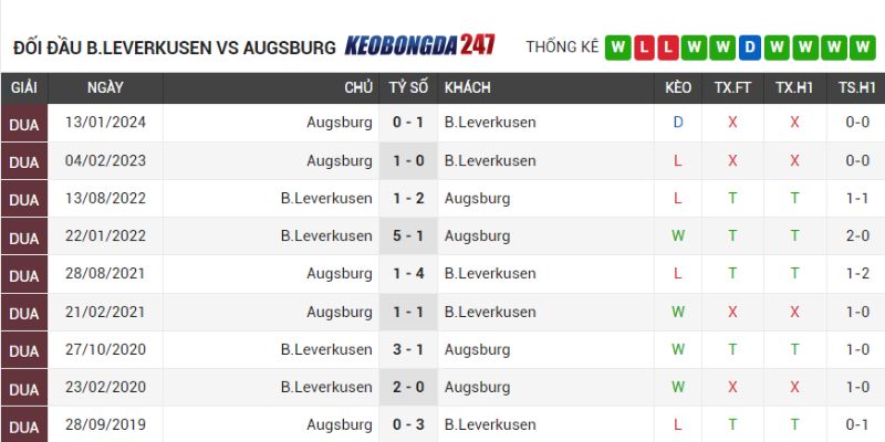 Soi kèo Bayer Leverkusen vs Augsburg, 20h30 ngày 18/5 - Bundesliga 9 Lịch sử chạm trán Bayer Leverkusen vs Augsburg