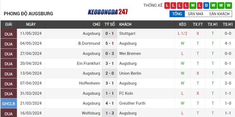 Soi kèo Bayer Leverkusen vs Augsburg, 20h30 ngày 18/5 - Bundesliga 8 Phong độ Augsburg