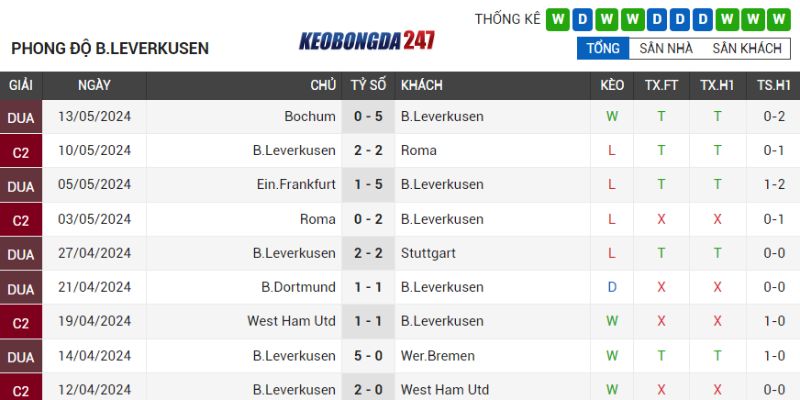 Soi kèo Bayer Leverkusen vs Augsburg, 20h30 ngày 18/5 - Bundesliga 7 Phong độ Bayer Leverkusen
