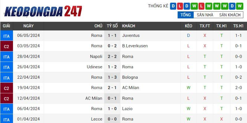 Soi kèo Bayer Leverkusen vs Roma, 02h00 ngày 10/5 - Bán Kết C2 8 Phong độ Roma