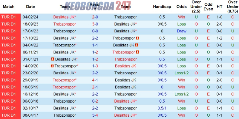 Soi kèo Besiktas vs Trabzonspor, 00h45 ngày 24/5 - Cúp QG Thổ Nhĩ Kỳ 9 Thành tích đối đầu gần đây giữa Besiktas và Trabzonspor