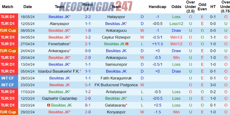 Soi kèo Besiktas vs Trabzonspor, 00h45 ngày 24/5 - Cúp QG Thổ Nhĩ Kỳ 7 Phong độ của đội bóng Besiktas