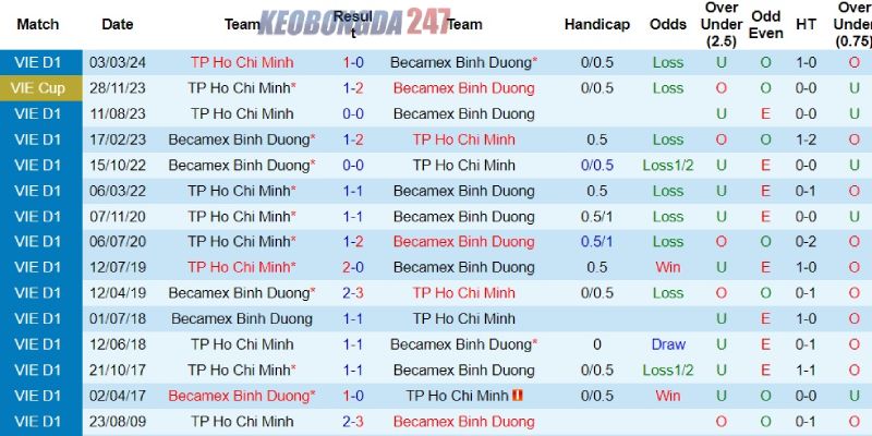 Soi kèo Bình Dương vs TP Hồ Chí Minh, 18h00 ngày 31/5 - V.League 8 Lịch sử đối đầu giữa Bình Dương vs TP Hồ Chí Minh