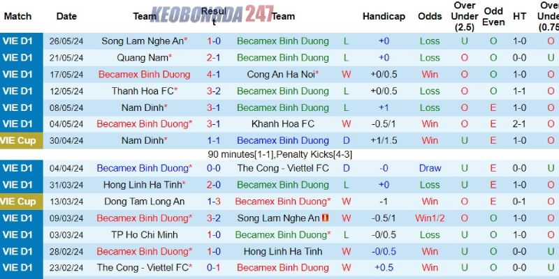 Soi kèo Bình Dương vs TP Hồ Chí Minh, 18h00 ngày 31/5 - V.League 6 Phong độ của đội bóng Bình Dương