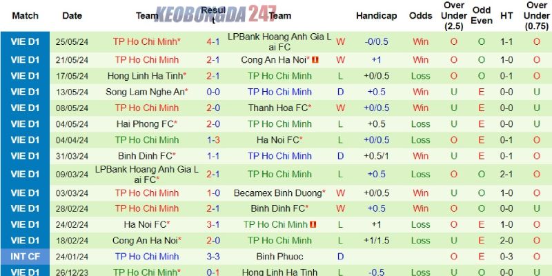 Soi kèo Bình Dương vs TP Hồ Chí Minh, 18h00 ngày 31/5 - V.League 7 Thành tích gần đây của TP Hồ Chí Minh