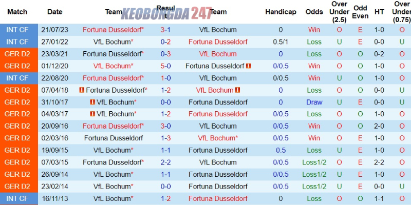 Soi kèo Bochum vs Fortuna Dusseldorf, 01h30 ngày 24/5 - Play-off Bundesliga 9 Thống kê đối đầu Bochum vs Fortuna Dusseldorf