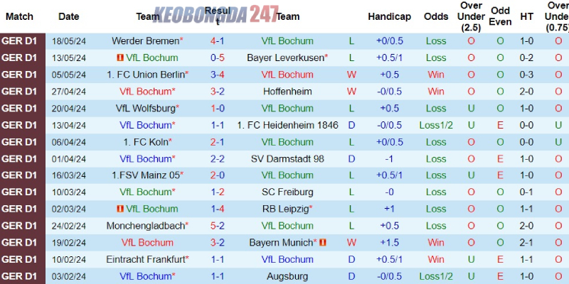 Soi kèo Bochum vs Fortuna Dusseldorf, 01h30 ngày 24/5 - Play-off Bundesliga 7 Phong độ của CLB Bochum