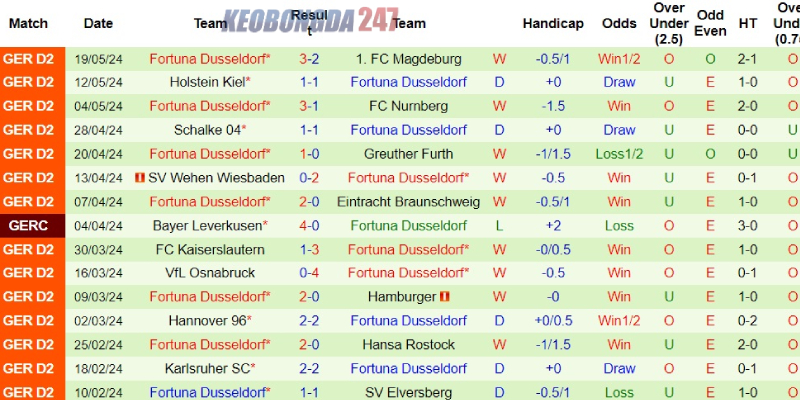 Soi kèo Bochum vs Fortuna Dusseldorf, 01h30 ngày 24/5 - Play-off Bundesliga 8 Phong độ bên phía Fortuna Dusseldorf