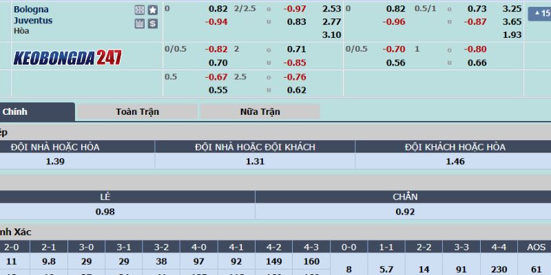 Soi kèo Bologna vs Juventus, 01h45 ngày 21/5 - Serie A 10 Bảng kèo Bologna vs Juventus