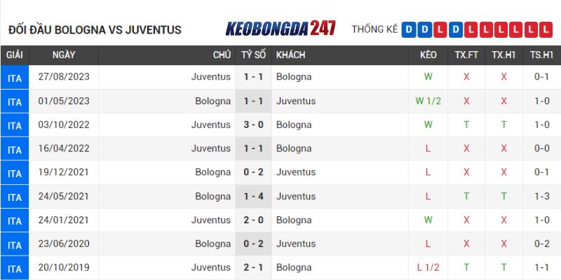 Soi kèo Bologna vs Juventus, 01h45 ngày 21/5 - Serie A 9 Thành tích đụng độ Bologna vs Juventus