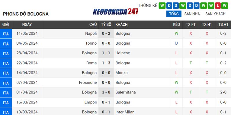 Soi kèo Bologna vs Juventus, 01h45 ngày 21/5 - Serie A 7 Phong độ Bologna