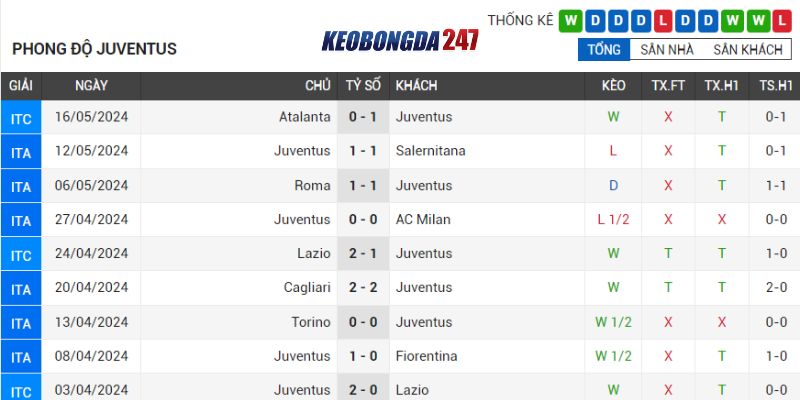 Soi kèo Bologna vs Juventus, 01h45 ngày 21/5 - Serie A 8 Phong độ Juventus