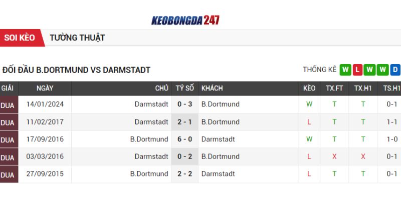 Soi kèo Borussia Dortmund vs Darmstadt, 20h30 ngày 18/5 - Bundesliga 9 Lịch sử chạm trán Borussia Dortmund vs Darmstadt