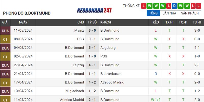 Soi kèo Borussia Dortmund vs Darmstadt, 20h30 ngày 18/5 - Bundesliga 7 Phong độ Borussia Dortmund